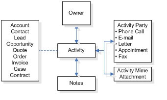 Show/Hide activity