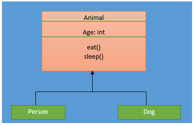 Inheritance and Composition: A Python OOP Guide – Real Python