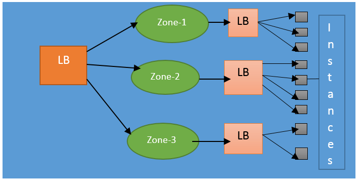 elastic load balance
