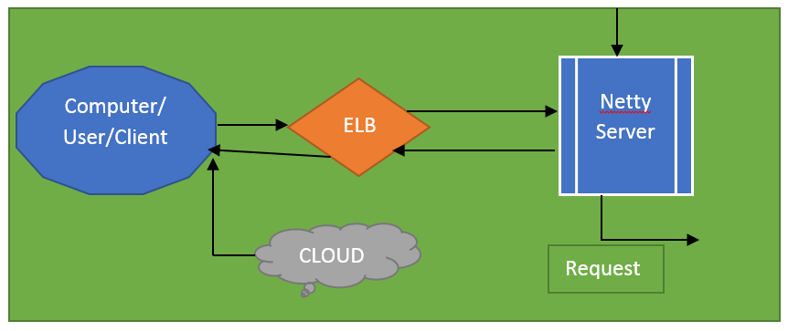 mention elastic load balancers