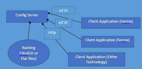 Anatomy of Spring cloud config work