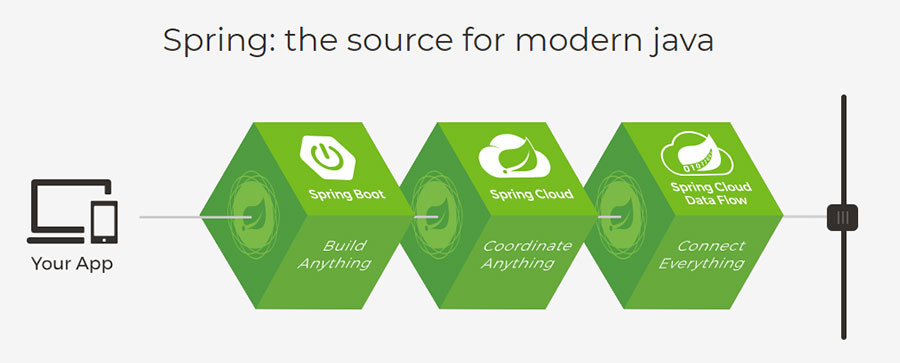 Spring Boot Developers