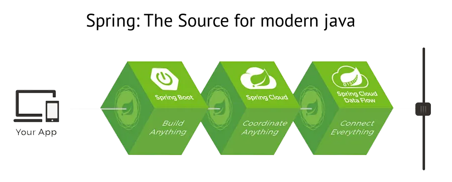 Spring Boot Developers