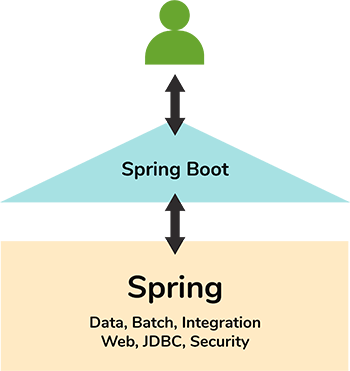 Spring Boot