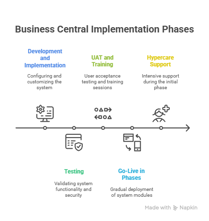 Dynamics 365 Business Central implementation phases