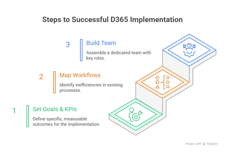 Dynamics 365 Business Central pre-implementation breakdown